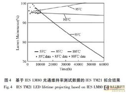 LED照明產(chǎn)品壽命測(cè)試評(píng)價(jià)方法研究進(jìn)展